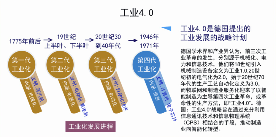 工業(yè)4.0是德國提出的工業(yè)發(fā)展的戰(zhàn)略計劃