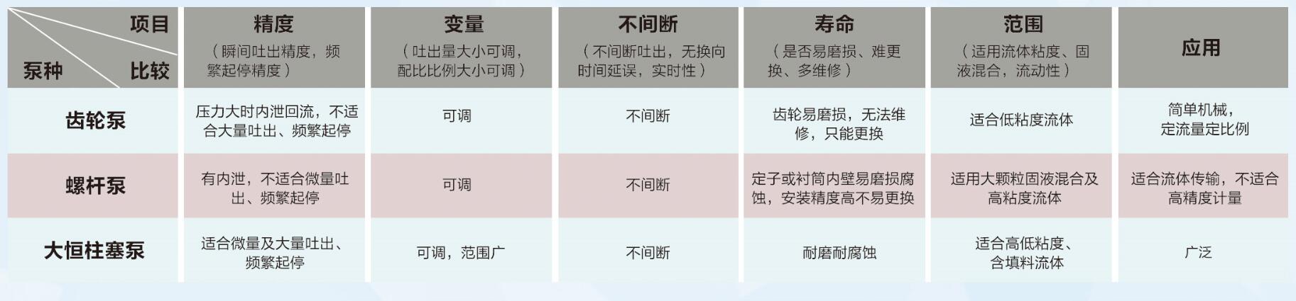 大恒柱塞泵與齒輪泵、螺桿泵對比